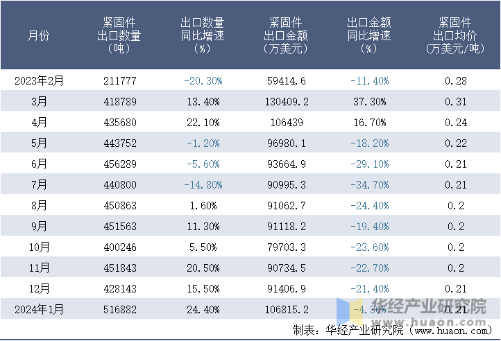2023-2024年1月中国紧固件出口情况统计表