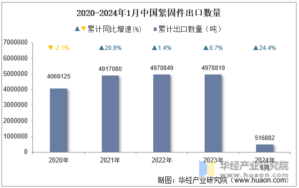 2020-2024年1月中国紧固件出口数量