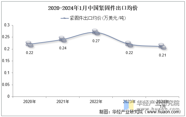2020-2024年1月中国紧固件出口均价