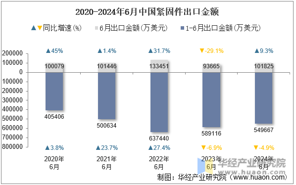 2020-2024年6月中国紧固件出口金额