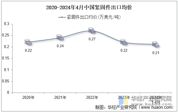 2020-2024年4月中国紧固件出口均价