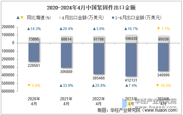 2020-2024年4月中国紧固件出口金额