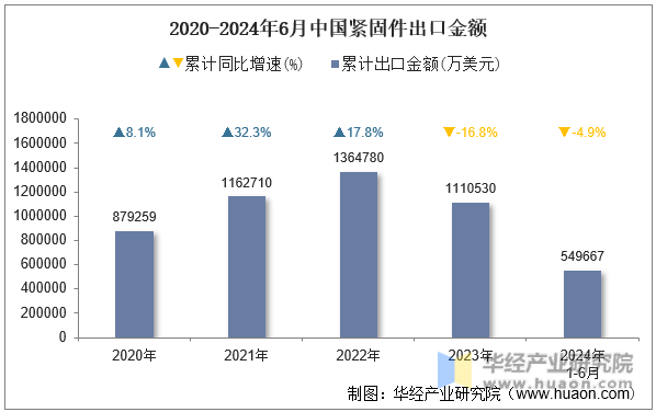 2020-2024年6月中国紧固件出口金额