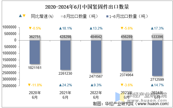 2020-2024年6月中国紧固件出口数量