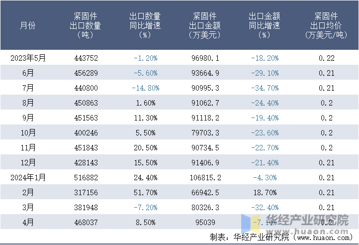 2023-2024年4月中国紧固件出口情况统计表