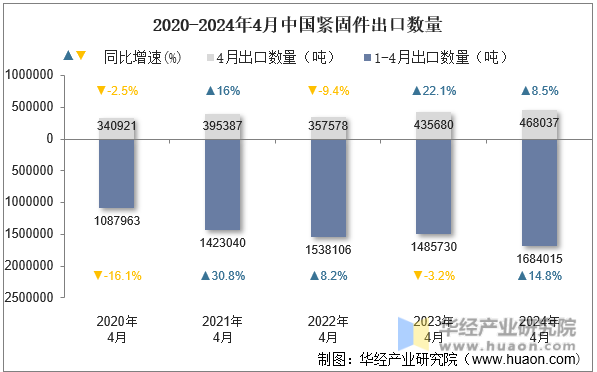 2020-2024年4月中国紧固件出口数量