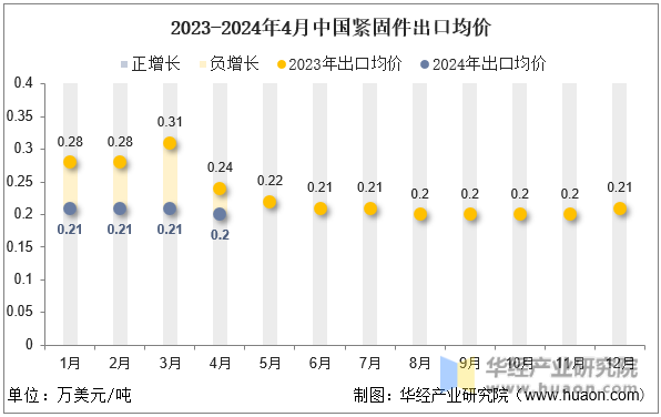 2023-2024年4月中国紧固件出口均价