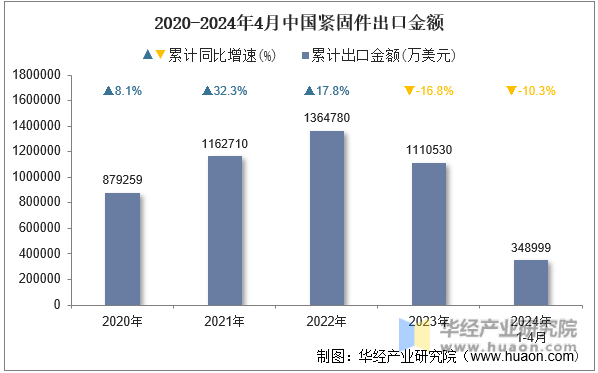 2020-2024年4月中国紧固件出口金额