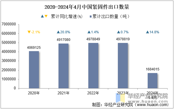 2020-2024年4月中国紧固件出口数量