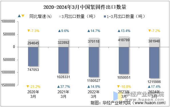 2024�?月中国紧固件出口2.png