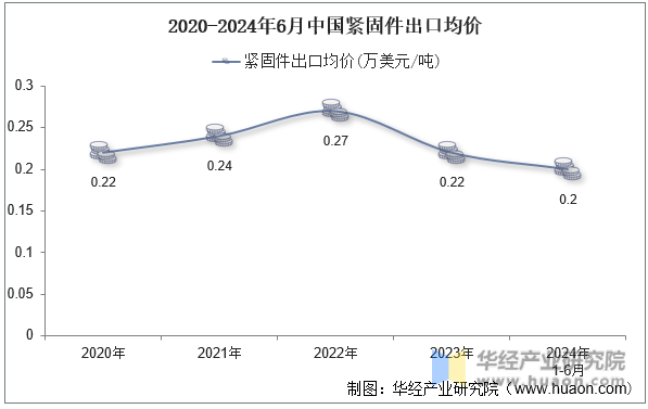 2020-2024年6月中国紧固件出口均价