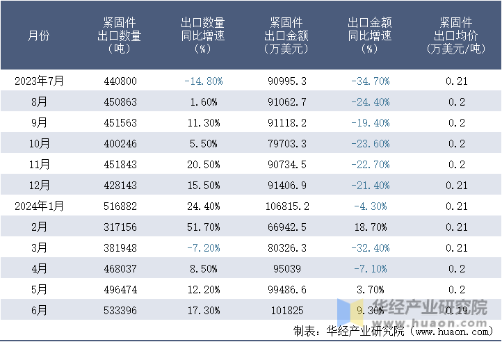 2023-2024年6月中国紧固件出口情况统计表