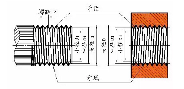 螺纹的标准很乱,但是这篇文章把它归纳全了!