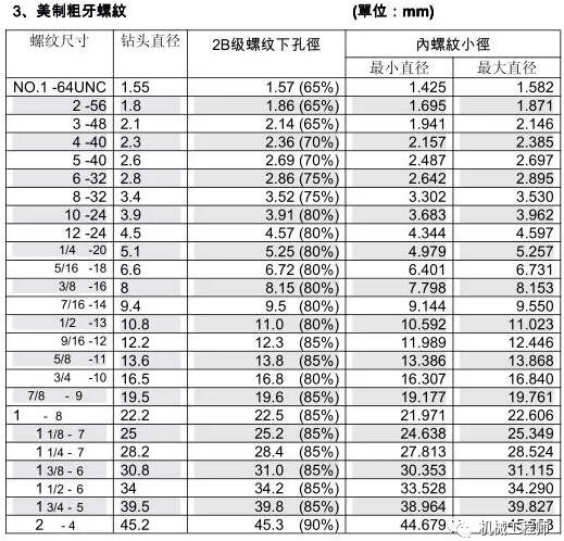 丝锥和钻头的参数对照表值得收藏