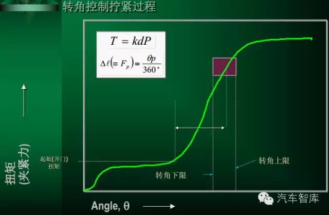 扭矩-轉角控制法(ta)又稱超彈性控制法